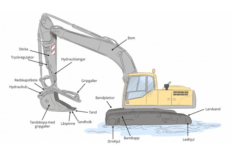 Illustration av grävmaskin och namnet på dess olika maskindelar.
